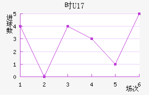 ʱU17