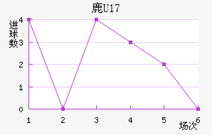 ¹U17