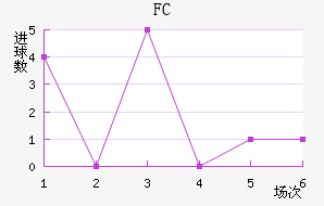 FC