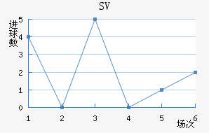 SV