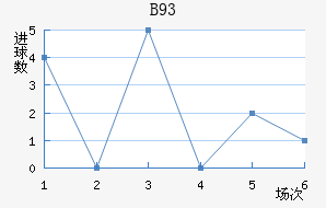B93