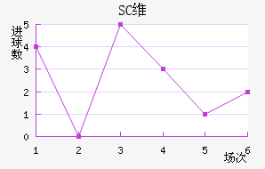 SCά