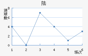 ½
