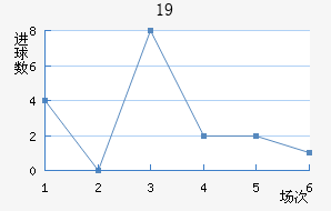 U19