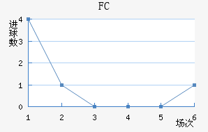 FCս