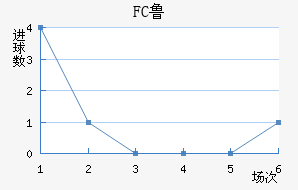 FC³