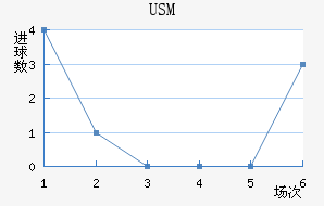 USM