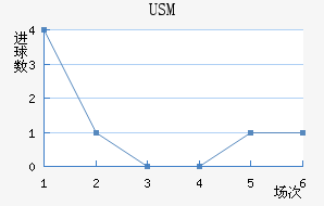 USM