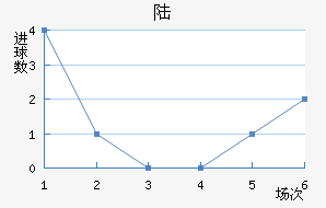 ½