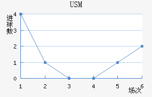 USM