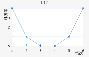 (U17)