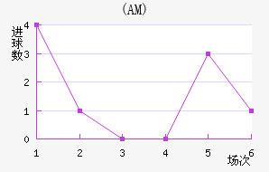(AM)