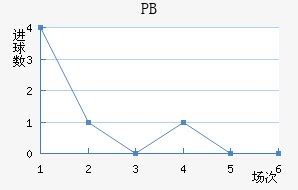 PB