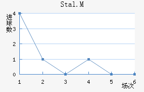Stal.M