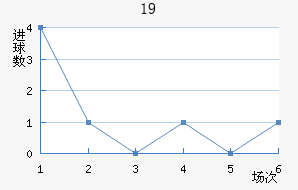 U19