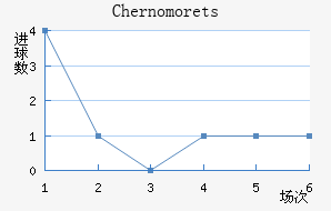 Chernomorets
