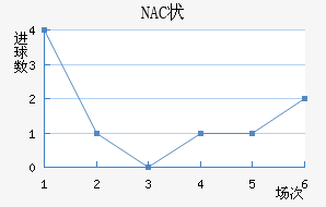 NAC״