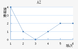 AZ 