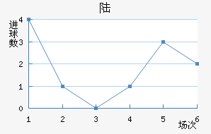 ½