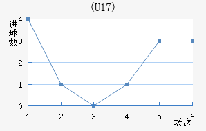(U17)
