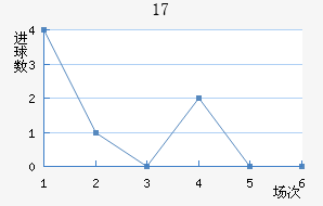 U17