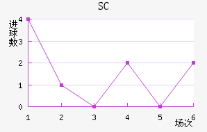 SC