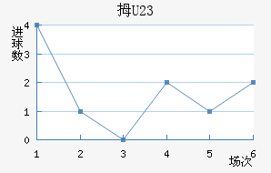 Ĵ(U23)