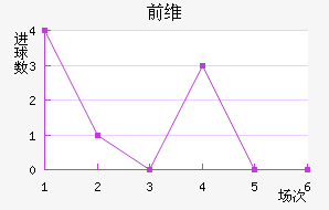 ǰά