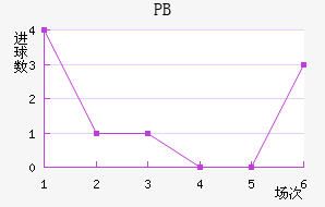 PB