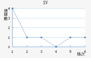 SV