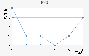 B93