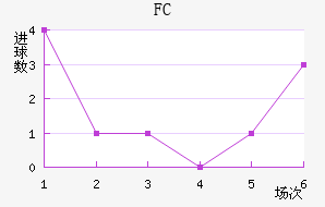 FC
