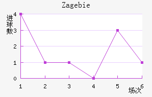 Zag ebie