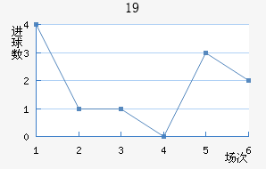 U19