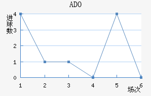 ADO