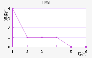 USM