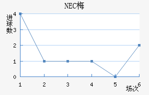 NEC÷