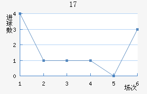 U17