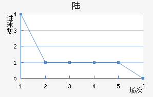½