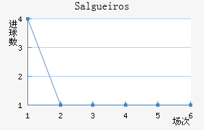 Salgueiros
