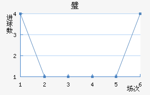 赖扬近六场进球走势