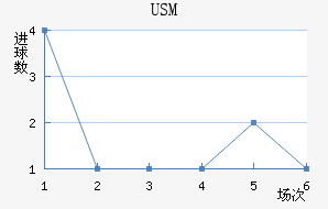 USM