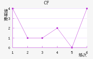 CF