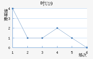 ʱU19