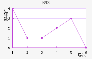 B93