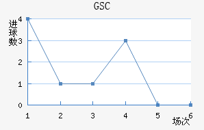 GSC