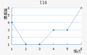 U16