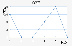 SCά