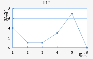 U17