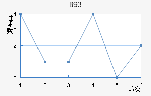 B93